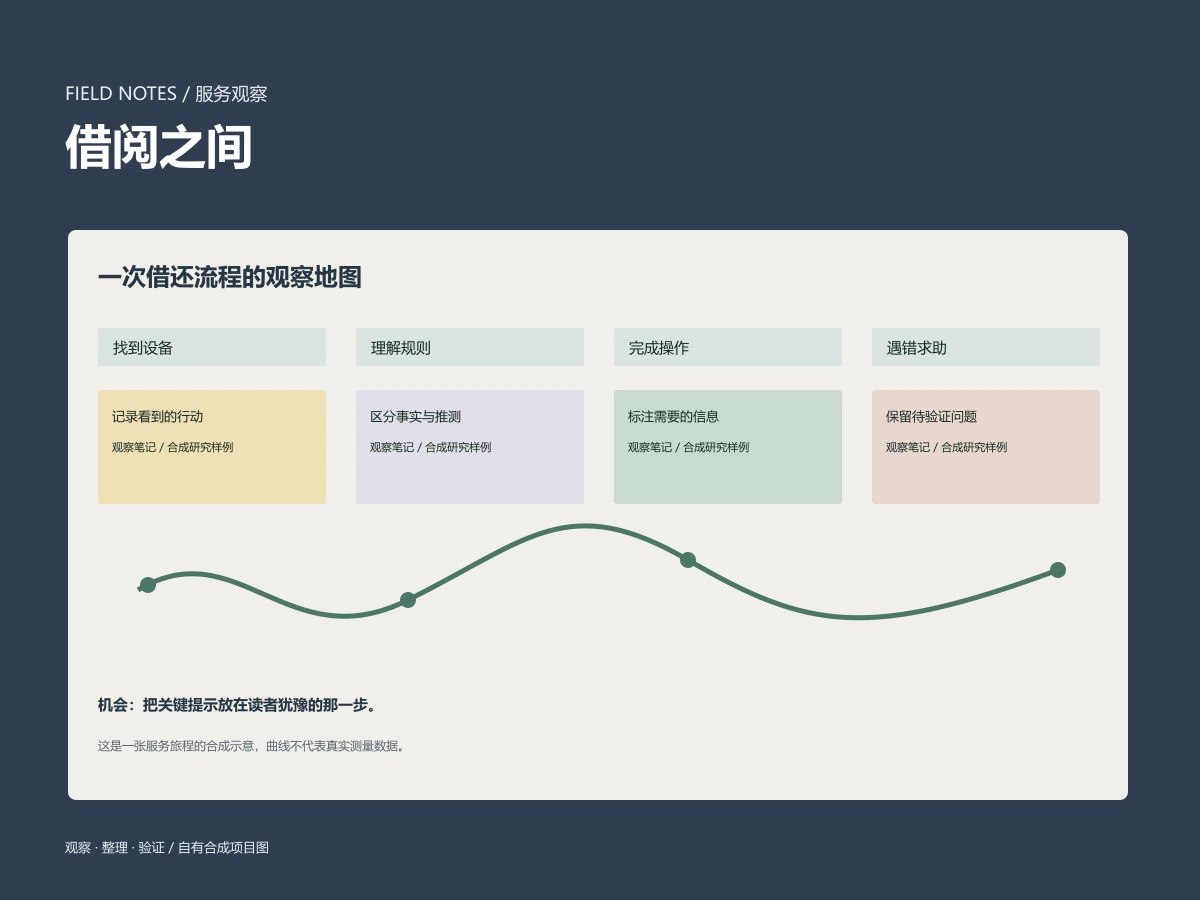 借阅之间:自助服务中的错误恢复与求助路径研究 · 作品图 1